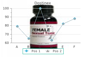 order cheap dostinex line